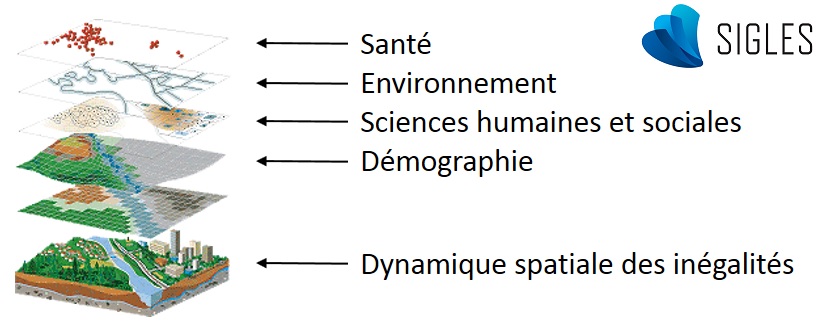 Les SIG permettent d'intérroger conjointement des données spatiales relatant la santé, l'environnement, les sciences humaines et sociales et la démographie.